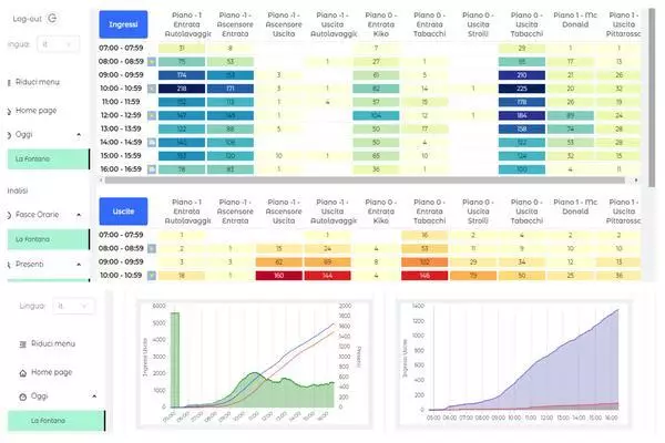 Contapersone Visionarea - Dashboard MonitorEyes