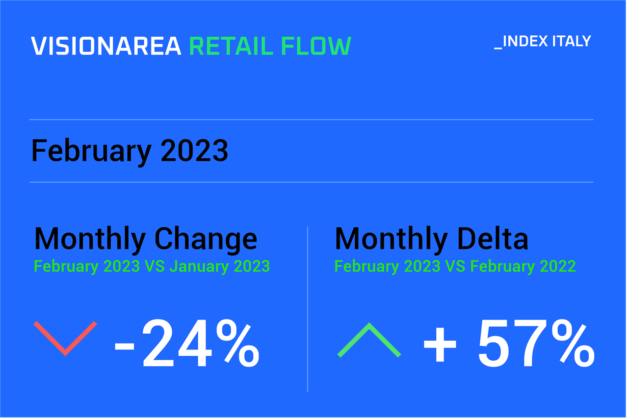 Visionarea Retail Flow Index Febrero 2023 Conteo de personas