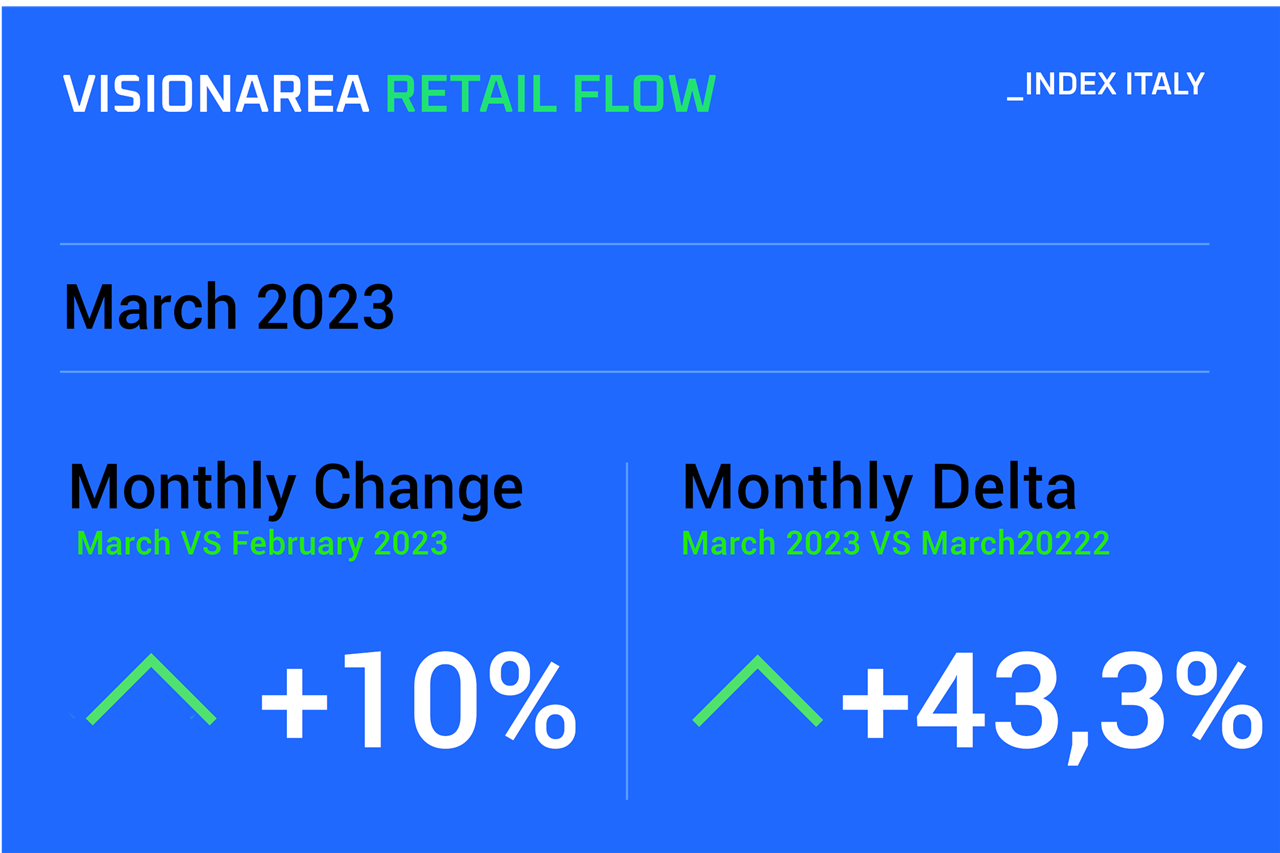 Conteo de personas Visionarea Retail Flow Index Marzo 2023